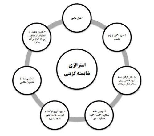 12 اشتباه شرکت‌های کوچک در استخدام!