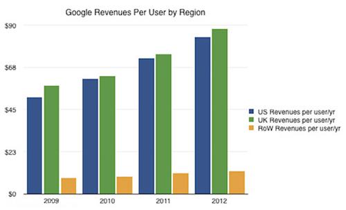 چرا گوگل رشد نمی‌کند؟