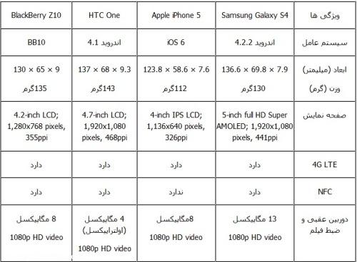  مقایسه سامسونگ گلکسی S4، آیفون 5، اچی تی سی وان و بلک بری Z10 