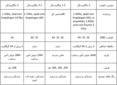  مقایسه سامسونگ گلکسی S4، آیفون 5، اچی تی سی وان و بلک بری Z10 