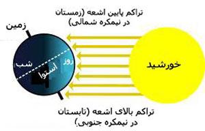 فصل ها چگونه به وجود می آیند؟