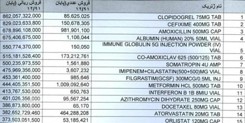  15 داروی پرفروش ایران 