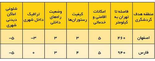 اصفهان بهتره یا فارس؟