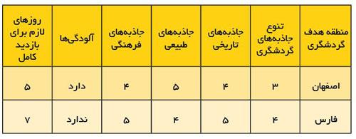 اصفهان بهتره یا فارس؟