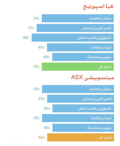 مقایسۀ کیا اسپرتیج و میتسوبیشی ASX مقایسۀ کیا اسپرتیج و میتسوبیشی ASX
