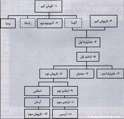 زنان دربار هخامنشی 