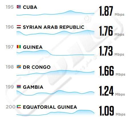 مقایسه اینترنت ایران با کشورهای دنیا 