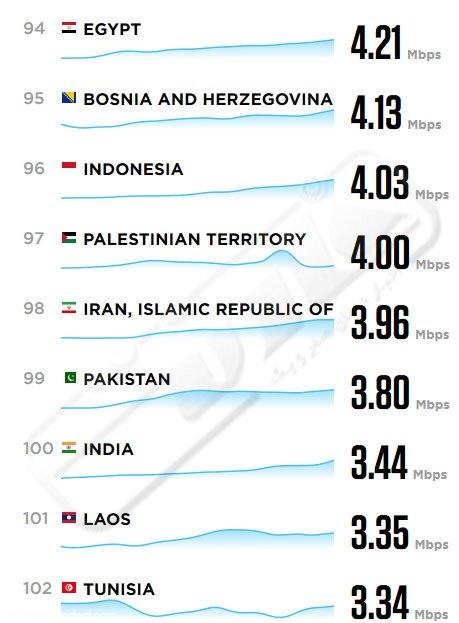 مقایسه اینترنت ایران با کشورهای دنیا 