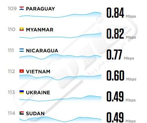 مقایسه اینترنت ایران با کشورهای دنیا 