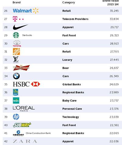  100 برند مطرح جهان در سال 2015 