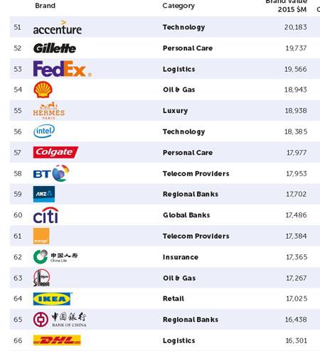  100 برند مطرح جهان در سال 2015 